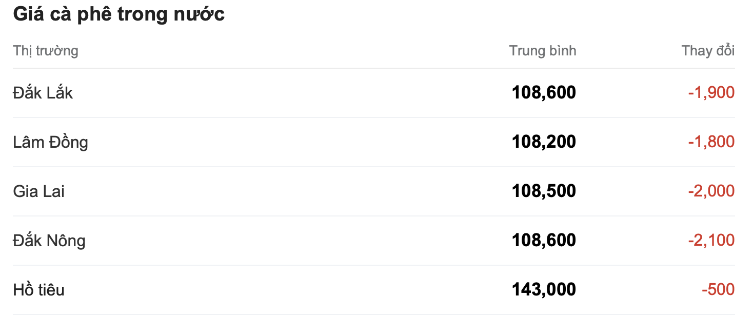"Cà phê hôm nay 30/10/2024: Đắng lòng giảm giá, pha thêm chút muối chờ hồi phục!"